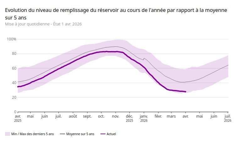 État des réserves
